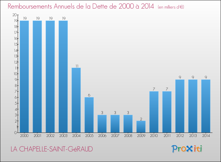 Evolution de l'annuité de la dette pour la commune de LA CHAPELLE-SAINT-GéRAUD de 2000 à 2014 Annuités de la dette pour LA CHAPELLE-SAINT-GéRAUD de 2000 à 2014