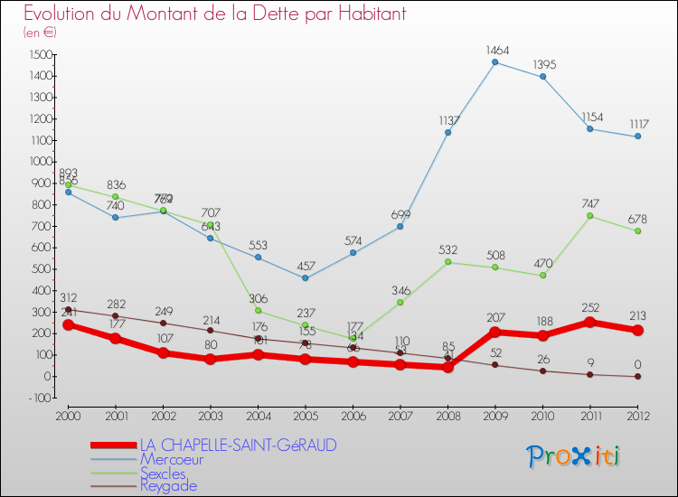 Evolution de la dette par habitant pour la commune de LA CHAPELLE-SAINT-GéRAUD et les communes proches de 2000 à 2012 Comparaison de la dette par habitant pour LA CHAPELLE-SAINT-GéRAUD et les communes voisines de 2000 à 2012