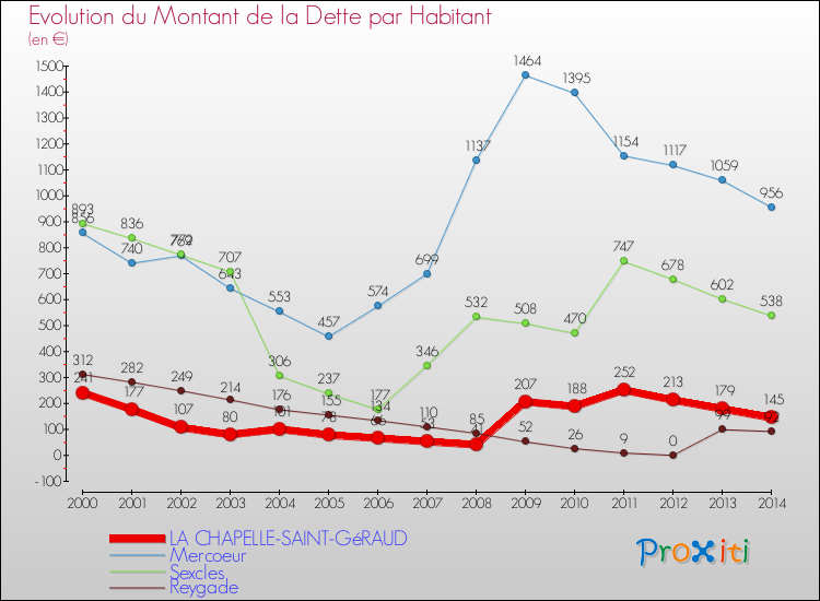Evolution de la dette par habitant pour la commune de LA CHAPELLE-SAINT-GéRAUD et les communes proches de 2000 à 2014 Comparaison de la dette par habitant pour LA CHAPELLE-SAINT-GéRAUD et les communes voisines de 2000 à 2014