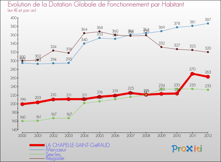 Evolution et montant de la dotation globale de fonctionnement par Habitant pour LA CHAPELLE-SAINT-GéRAUD et les communes proches Comparaison des dotations globales de fonctionnement par habitant pour LA CHAPELLE-SAINT-GéRAUD et les communes voisines