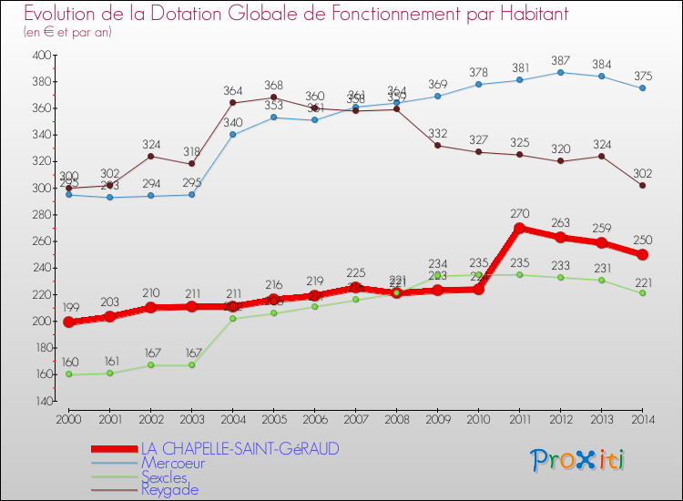 Evolution et montant de la dotation globale de fonctionnement par Habitant pour LA CHAPELLE-SAINT-GéRAUD et les communes proches de 2000 à 2014. Comparaison des dotations globales de fonctionnement par habitant pour LA CHAPELLE-SAINT-GéRAUD et les communes voisines de 2000 à 2014.