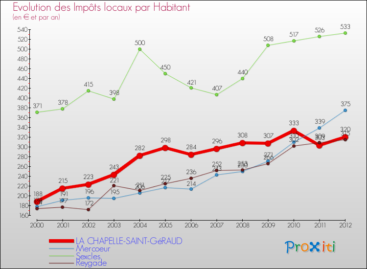 Evolution et montant des impôts locaux par Habitant pour LA CHAPELLE-SAINT-GéRAUD et les communes proches Comparaison des impôts locaux par habitant pour LA CHAPELLE-SAINT-GéRAUD et les communes voisines