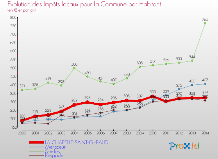 Evolution et montant des impôts locaux par Habitant pour LA CHAPELLE-SAINT-GéRAUD et les communes proches de 2000 à 2014 Comparaison des impôts locaux par habitant pour LA CHAPELLE-SAINT-GéRAUD et les communes voisines de 2000 à 2014