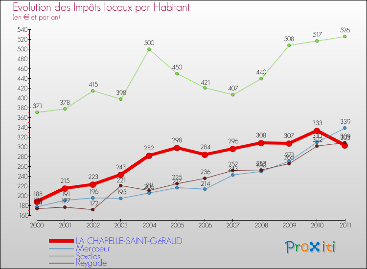 Evolution et montant des impôts locaux par Habitant pour LA CHAPELLE-SAINT-GéRAUD et les communes proches Comparaison des impôts locaux par habitant pour LA CHAPELLE-SAINT-GéRAUD et les communes voisines