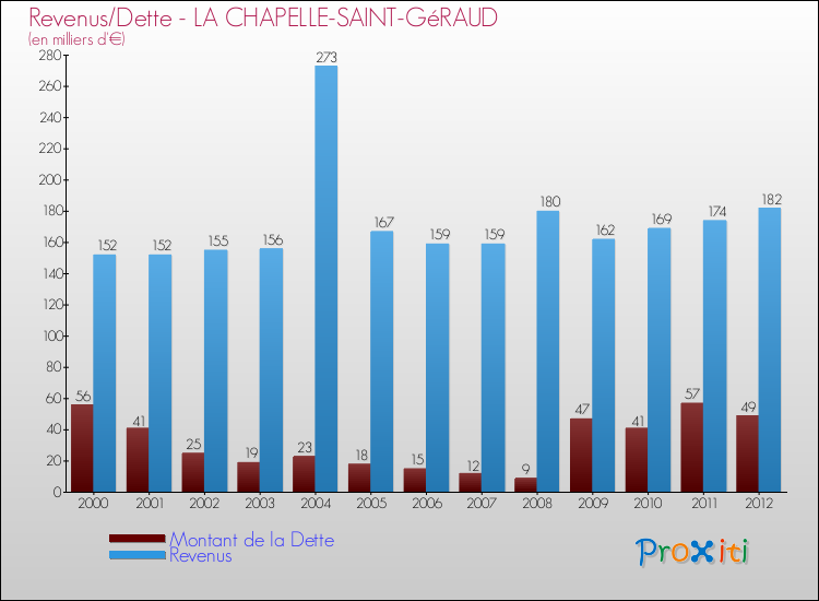 Evolution comparée de la dette et des revenus pour la commune de LA CHAPELLE-SAINT-GéRAUD de 2000 à 2012 Comparaison de la dette et des revenus pour LA CHAPELLE-SAINT-GéRAUD de 2000 à 2012