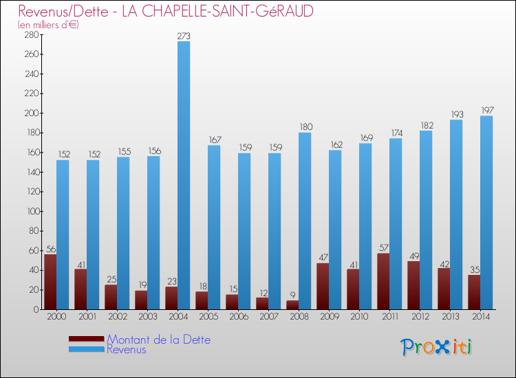 Evolution comparée de la dette et des revenus pour la commune de LA CHAPELLE-SAINT-GéRAUD de 2000 à 2014 Comparaison de la dette et des revenus pour LA CHAPELLE-SAINT-GéRAUD de 2000 à 2014
