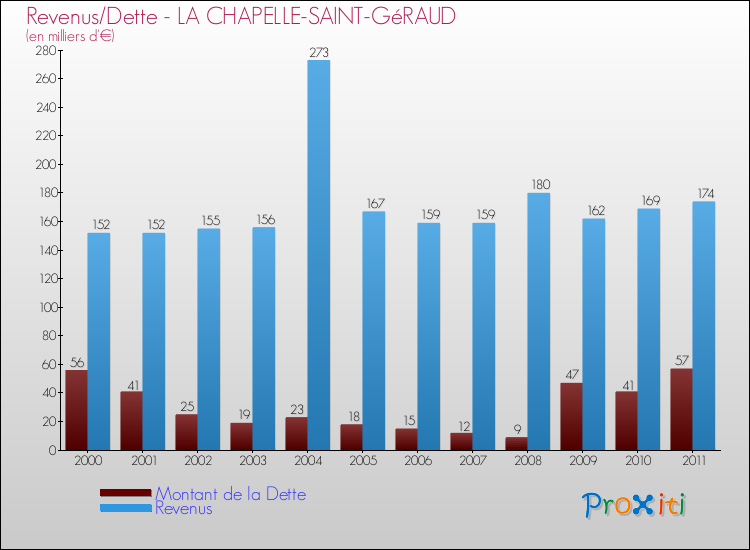 Evolution comparée de la dette et des revenus pour la commune de LA CHAPELLE-SAINT-GéRAUD de 2000 à 2011 Comparaison de la dette et des revenus pour LA CHAPELLE-SAINT-GéRAUD de 2000 à 2011