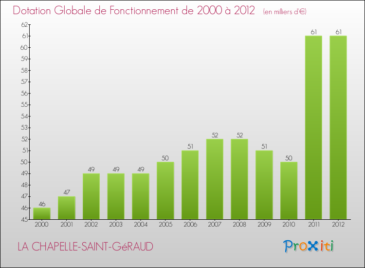 Evolution du montant de la Dotation Globale de Fonctionnement pour la commune de LA CHAPELLE-SAINT-GéRAUD de 2000 à 2012 Evolution du montant de la Dotation Globale de Fonctionnement pour LA CHAPELLE-SAINT-GéRAUD de 2000 à 2012