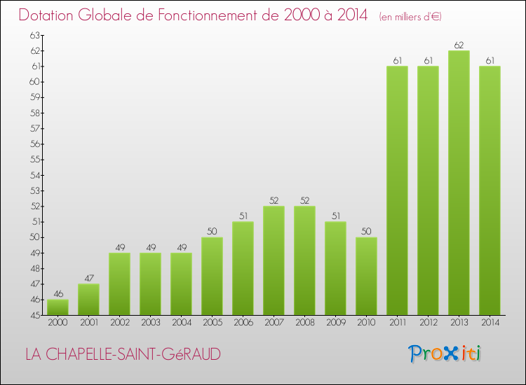 Evolution du montant de la Dotation Globale de Fonctionnement pour la commune de LA CHAPELLE-SAINT-GéRAUD de 2000 à 2014 Evolution du montant de la Dotation Globale de Fonctionnement pour LA CHAPELLE-SAINT-GéRAUD de 2000 à 2014