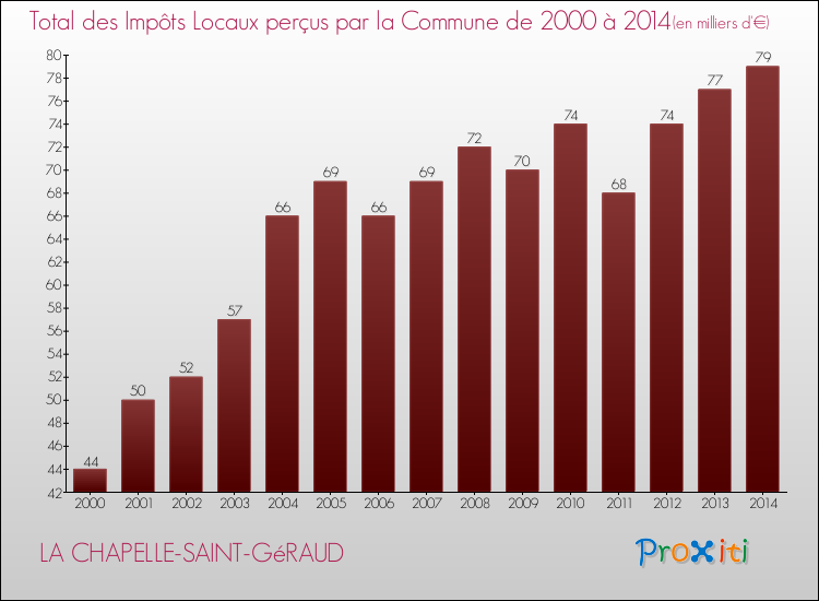 Evolution des Impôts Locaux pour la commune de LA CHAPELLE-SAINT-GéRAUD de 2000 à 2014 Evolution des Impôts Locaux pour LA CHAPELLE-SAINT-GéRAUD de 2000 à 2014