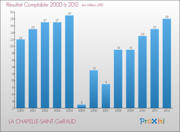 Evolution du résultat comptable pour la commune de LA CHAPELLE-SAINT-GéRAUD de 2000 à 2012 Evolution du résultat comptable pour LA CHAPELLE-SAINT-GéRAUD de 2000 à 2012
