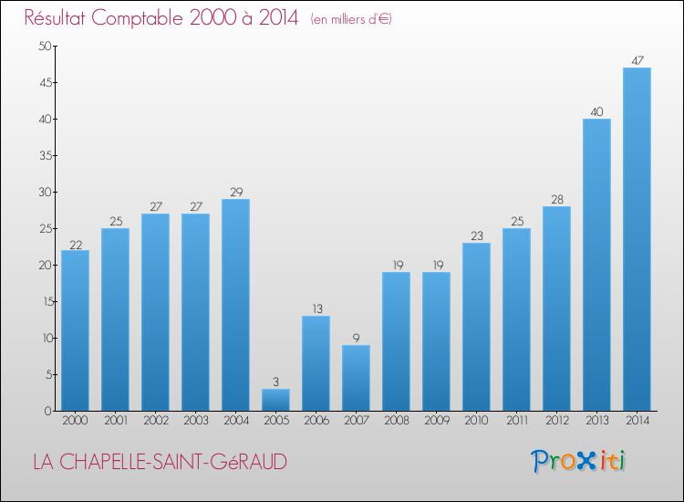 Evolution du résultat comptable pour la commune de LA CHAPELLE-SAINT-GéRAUD de 2000 à 2014 Evolution du résultat comptable pour LA CHAPELLE-SAINT-GéRAUD de 2000 à 2014