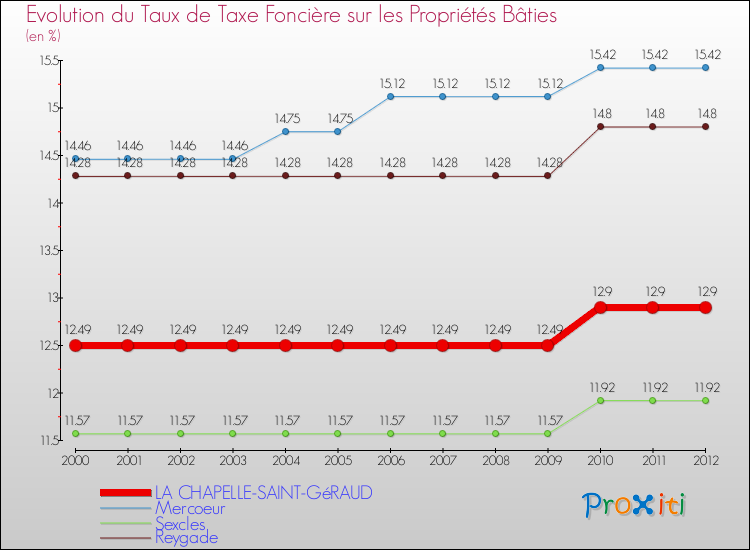 Evolution du taux de la taxe foncière sur le bati pour LA CHAPELLE-SAINT-GéRAUD et les communes proches de 2000 à 2012 Comparaison des taux de taxe foncière sur le bati pour LA CHAPELLE-SAINT-GéRAUD et les communes voisines de 2000 à 2012