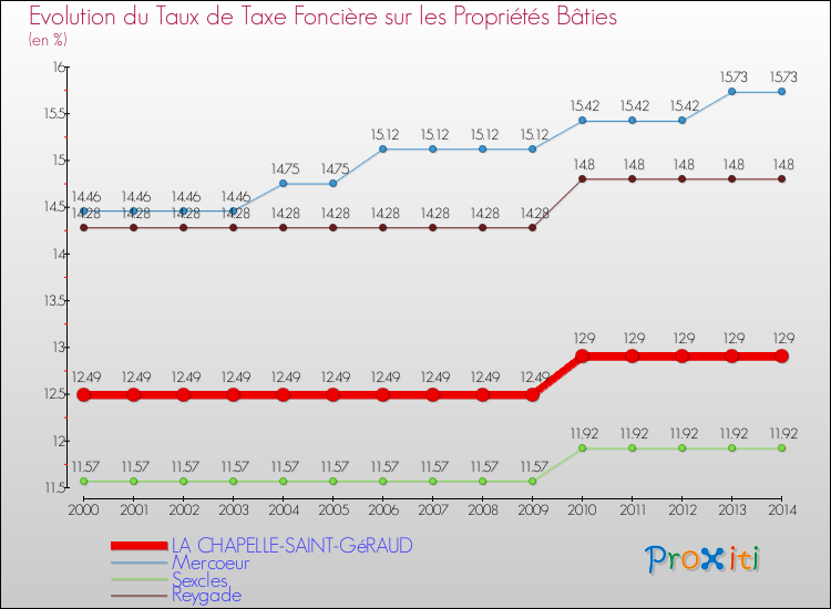 Evolution du taux de la taxe foncière sur le bati pour LA CHAPELLE-SAINT-GéRAUD et les communes proches de 2000 à 2014 Comparaison des taux de taxe foncière sur le bati pour LA CHAPELLE-SAINT-GéRAUD et les communes voisines de 2000 à 2014