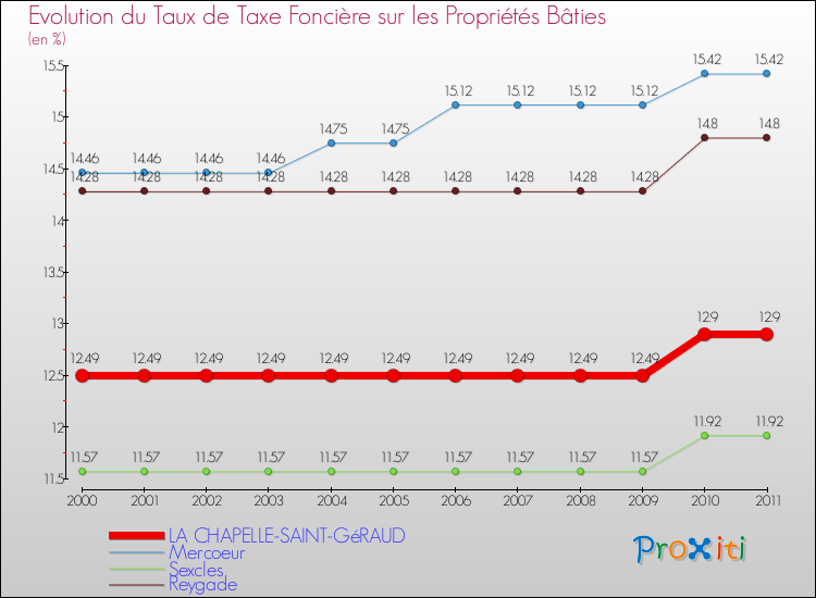 Evolution du taux de la taxe foncière sur le bati pour LA CHAPELLE-SAINT-GéRAUD et les communes proches Comparaison des taux de taxe foncière sur le bati pour LA CHAPELLE-SAINT-GéRAUD et les communes voisines