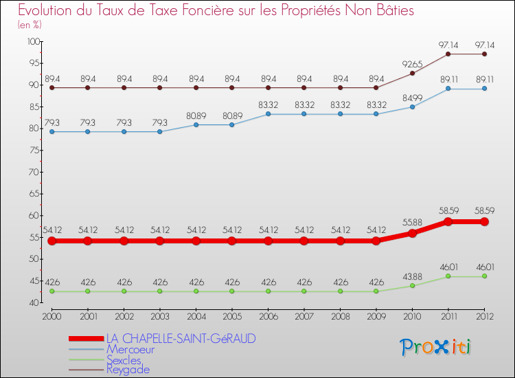 Evolution du taux de la taxe foncière sur les immeubles et terrains non batis pour LA CHAPELLE-SAINT-GéRAUD et les communes proches de 2000 à 2012 Comparaison des taux de la taxe foncière sur les immeubles et terrains non batis pour LA CHAPELLE-SAINT-GéRAUD et les communes voisines de 2000 à 2012