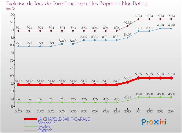 Evolution du taux de la taxe foncière sur les immeubles et terrains non batis pour LA CHAPELLE-SAINT-GéRAUD et les communes proches de 2000 à 2014 Comparaison des taux de la taxe foncière sur les immeubles et terrains non batis pour LA CHAPELLE-SAINT-GéRAUD et les communes voisines de 2000 à 2014