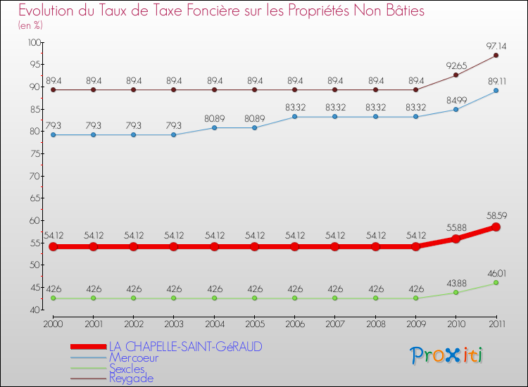Evolution du taux de la taxe foncière sur les immeubles et terrains non batis pour LA CHAPELLE-SAINT-GéRAUD et les communes proches Comparaison des taux de la taxe foncière sur les immeubles et terrains non batis pour LA CHAPELLE-SAINT-GéRAUD et les communes voisines