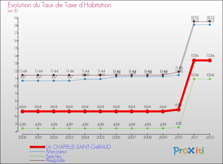 Evolution du taux de la taxe d'habitation pour LA CHAPELLE-SAINT-GéRAUD et les communes proches Comparaison des taux de la taxe d'habitation pour LA CHAPELLE-SAINT-GéRAUD et les communes voisines