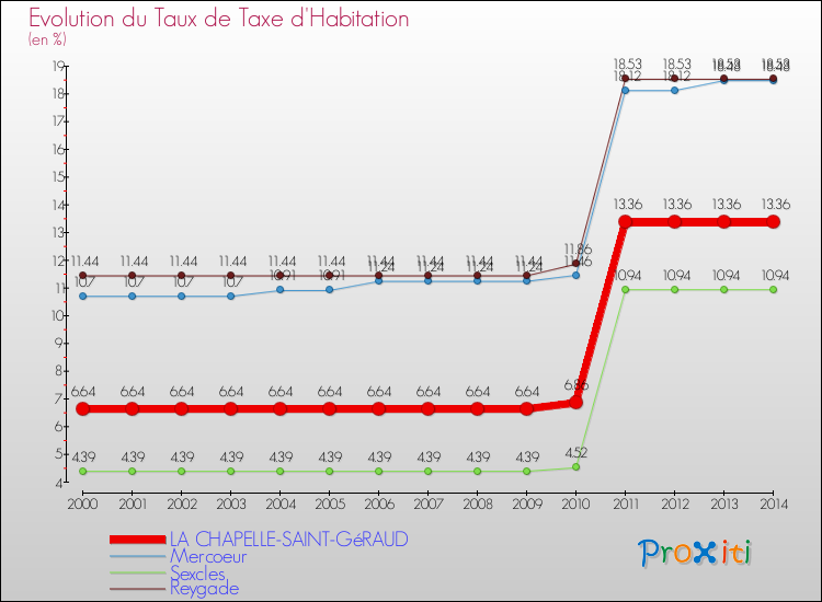 Evolution du taux de la taxe d'habitation pour LA CHAPELLE-SAINT-GéRAUD et les communes proches de 2000 à 2014 Comparaison des taux de la taxe d'habitation pour LA CHAPELLE-SAINT-GéRAUD et les communes voisines de 2000 à 2014