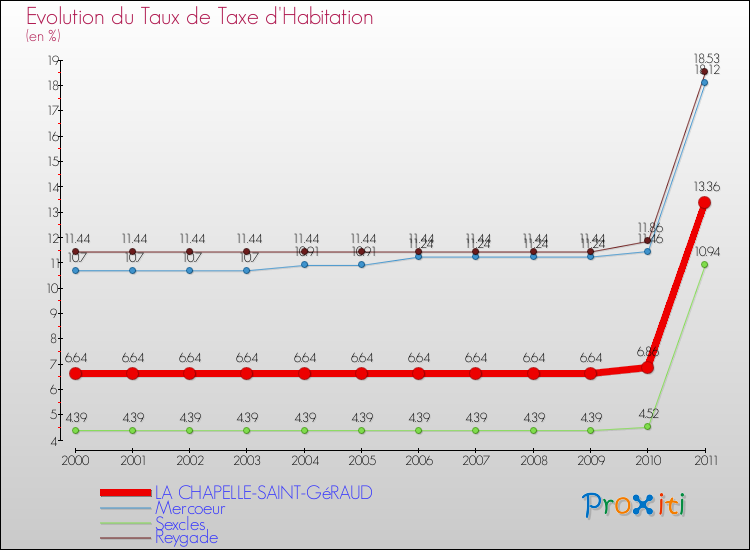 Evolution du taux de la taxe d'habitation pour LA CHAPELLE-SAINT-GéRAUD et les communes proches Comparaison des taux de la taxe d'habitation pour LA CHAPELLE-SAINT-GéRAUD et les communes voisines