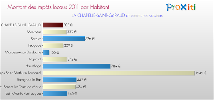 Montant des impôts locaux par Habitant pour LA CHAPELLE-SAINT-GéRAUD et les communes proches Comparaison des impôts locaux par habitant pour LA CHAPELLE-SAINT-GéRAUD et les communes voisines