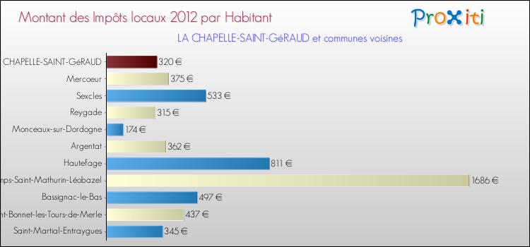 Montant des impôts locaux par Habitant pour LA CHAPELLE-SAINT-GéRAUD et les communes proches Comparaison des impôts locaux par habitant pour LA CHAPELLE-SAINT-GéRAUD et les communes voisines