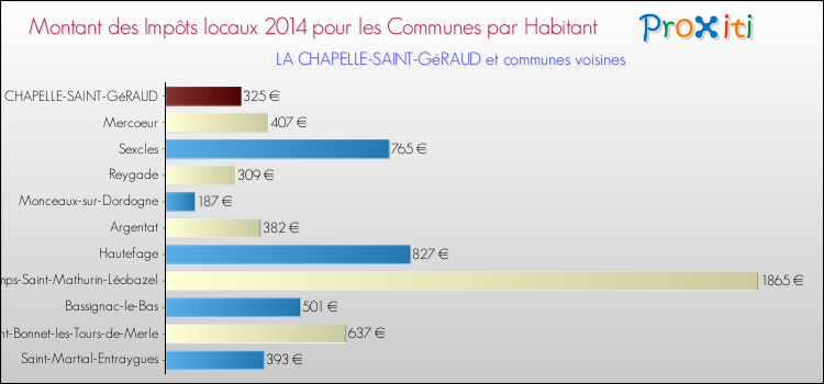 Montant des impôts locaux par Habitant pour LA CHAPELLE-SAINT-GéRAUD et les communes proches en 2014 Comparaison des impôts locaux par habitant pour LA CHAPELLE-SAINT-GéRAUD et les communes voisines en 2014