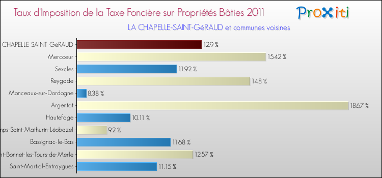 Taux d'imposition de la taxe foncière sur le bati 2011 pour LA CHAPELLE-SAINT-GéRAUD et les communes proches Comparaison des taux d'imposition de la taxe foncière sur le bati 2011 pour LA CHAPELLE-SAINT-GéRAUD et les communes voisines