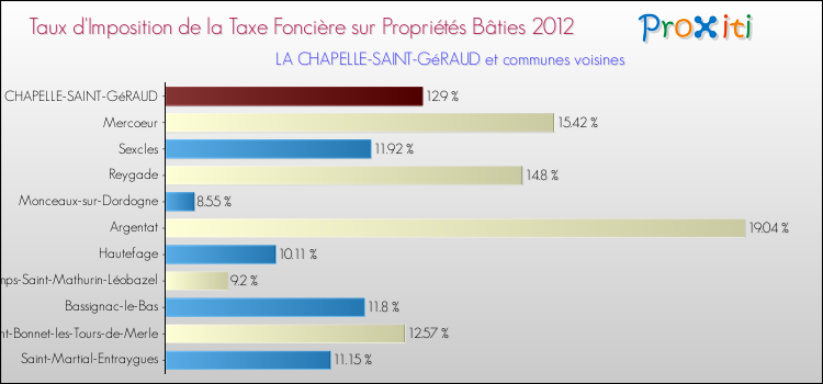 Taux d'imposition de la taxe foncière sur le bati 2012 pour LA CHAPELLE-SAINT-GéRAUD et les communes proches Comparaison des taux d'imposition de la taxe foncière sur le bati 2012 pour LA CHAPELLE-SAINT-GéRAUD et les communes voisines