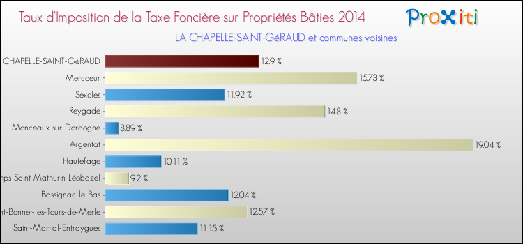 Taux d'imposition de la taxe foncière sur le bati 2014 pour LA CHAPELLE-SAINT-GéRAUD et les communes proches Comparaison des taux d'imposition de la taxe foncière sur le bati 2014 pour LA CHAPELLE-SAINT-GéRAUD et les communes voisines