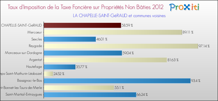 Taux d'imposition de la taxe foncière sur les immeubles et terrains non batis 2012 pour LA CHAPELLE-SAINT-GéRAUD et les communes proches Comparaison des taux d'imposition de la taxe foncière sur les immeubles et terrains non batis 2012 pour LA CHAPELLE-SAINT-GéRAUD et les communes voisines