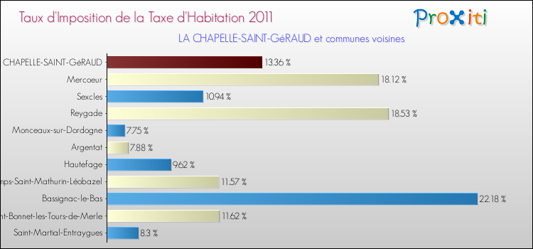 Taux d'imposition de la taxe d'habitation 2011 pour LA CHAPELLE-SAINT-GéRAUD et les communes proches Comparaison des taux d'imposition de la taxe d'habitation 2011 pour LA CHAPELLE-SAINT-GéRAUD et les communes voisines
