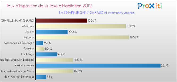 Taux d'imposition de la taxe d'habitation 2012 pour LA CHAPELLE-SAINT-GéRAUD et les communes proches Comparaison des taux d'imposition de la taxe d'habitation 2012 pour LA CHAPELLE-SAINT-GéRAUD et les communes voisines
