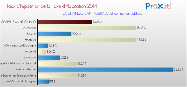 Taux d'imposition de la taxe d'habitation 2014 pour LA CHAPELLE-SAINT-GéRAUD et les communes proches Comparaison des taux d'imposition de la taxe d'habitation 2014 pour LA CHAPELLE-SAINT-GéRAUD et les communes voisines