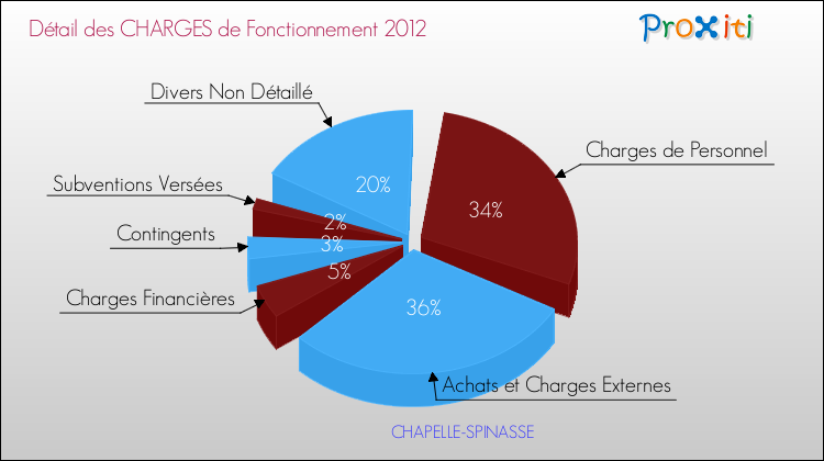 Décomposition des Charges de Fonctionnement 2012 de la commune de CHAPELLE-SPINASSE Charges de Fonctionnement 2012 pour la commune de CHAPELLE-SPINASSE