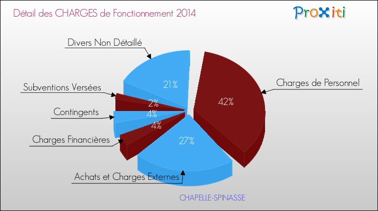 Décomposition des Charges de Fonctionnement 2014 de la commune de CHAPELLE-SPINASSE Charges de Fonctionnement 2014 pour la commune de CHAPELLE-SPINASSE