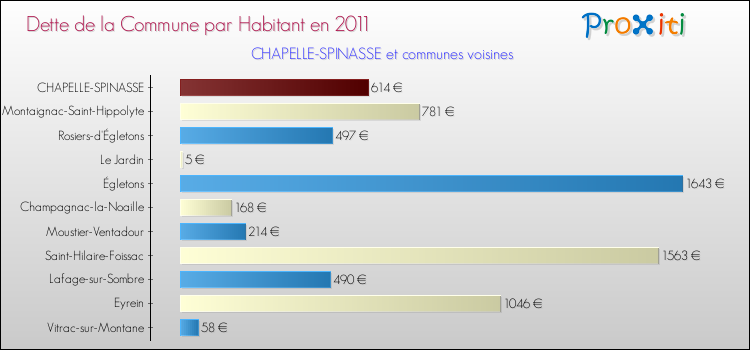 Dette par habitant de la commune en 2011 pour CHAPELLE-SPINASSE et les communes proches Comparaison de la dette par habitant de la commune en 2011 pour CHAPELLE-SPINASSE et les communes voisines