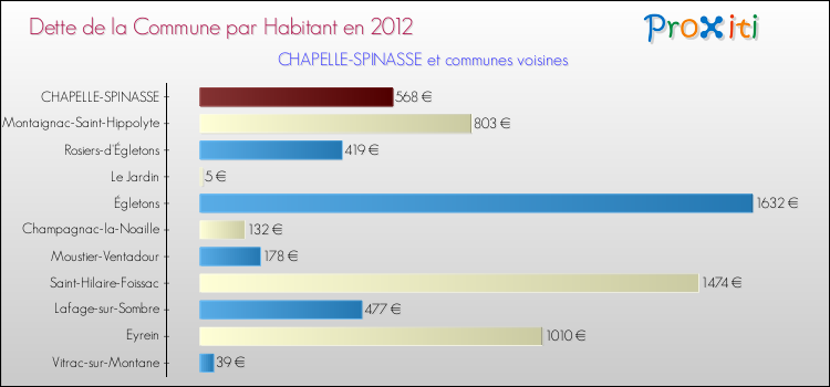 Dette par habitant de la commune en 2012 pour CHAPELLE-SPINASSE et les communes proches Comparaison de la dette par habitant de la commune en 2012 pour CHAPELLE-SPINASSE et les communes voisines