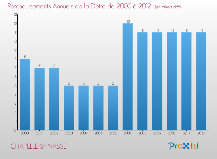 Evolution de l'annuité de la dette pour la commune de CHAPELLE-SPINASSE de 2000 à 2012 Annuités de la dette pour CHAPELLE-SPINASSE de 2000 à 2012