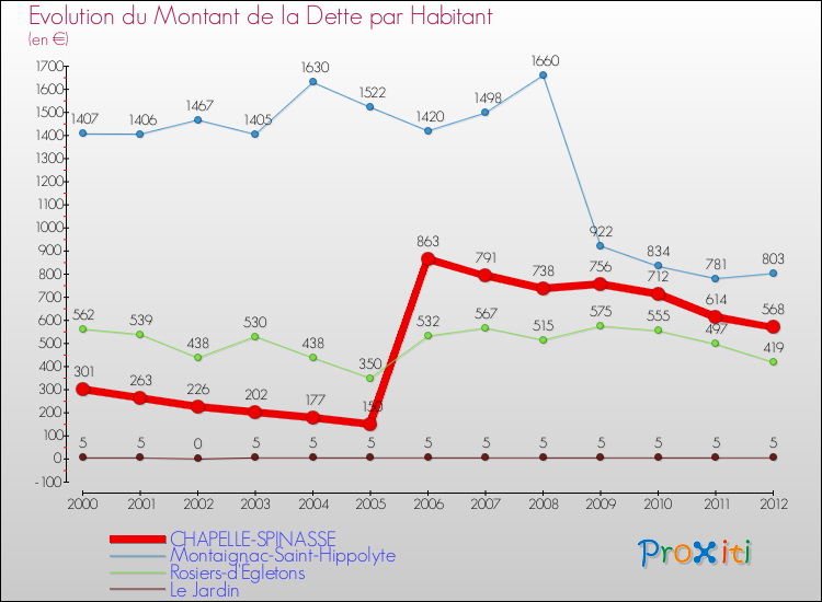 Evolution de la dette par habitant pour la commune de CHAPELLE-SPINASSE et les communes proches de 2000 à 2012 Comparaison de la dette par habitant pour CHAPELLE-SPINASSE et les communes voisines de 2000 à 2012