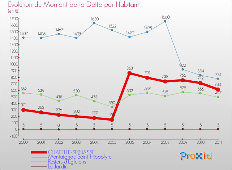 Evolution de la dette par habitant pour la commune de CHAPELLE-SPINASSE et les communes proches Comparaison de la dette par habitant pour CHAPELLE-SPINASSE et les communes voisines