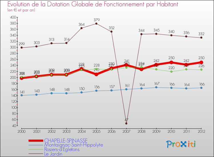 Evolution et montant de la dotation globale de fonctionnement par Habitant pour CHAPELLE-SPINASSE et les communes proches Comparaison des dotations globales de fonctionnement par habitant pour CHAPELLE-SPINASSE et les communes voisines