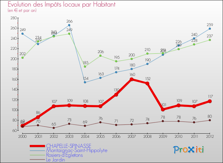 Evolution et montant des impôts locaux par Habitant pour CHAPELLE-SPINASSE et les communes proches Comparaison des impôts locaux par habitant pour CHAPELLE-SPINASSE et les communes voisines
