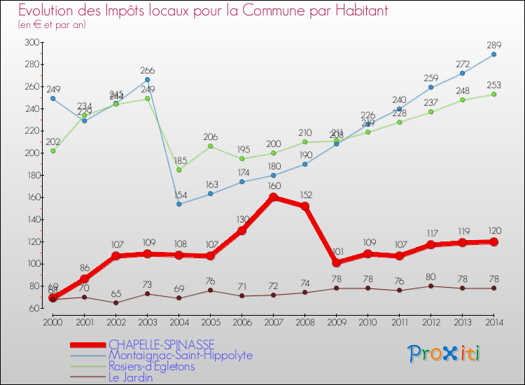 Evolution et montant des impôts locaux par Habitant pour CHAPELLE-SPINASSE et les communes proches de 2000 à 2014 Comparaison des impôts locaux par habitant pour CHAPELLE-SPINASSE et les communes voisines de 2000 à 2014