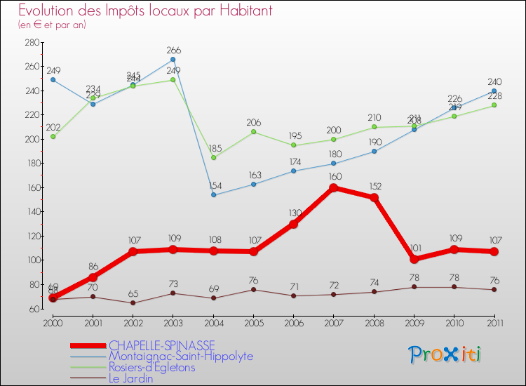 Evolution et montant des impôts locaux par Habitant pour CHAPELLE-SPINASSE et les communes proches Comparaison des impôts locaux par habitant pour CHAPELLE-SPINASSE et les communes voisines