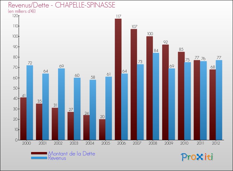 Evolution comparée de la dette et des revenus pour la commune de CHAPELLE-SPINASSE de 2000 à 2012 Comparaison de la dette et des revenus pour CHAPELLE-SPINASSE de 2000 à 2012