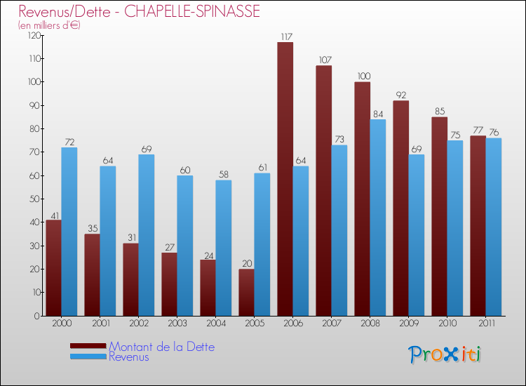 Evolution comparée de la dette et des revenus pour la commune de CHAPELLE-SPINASSE de 2000 à 2011 Comparaison de la dette et des revenus pour CHAPELLE-SPINASSE de 2000 à 2011