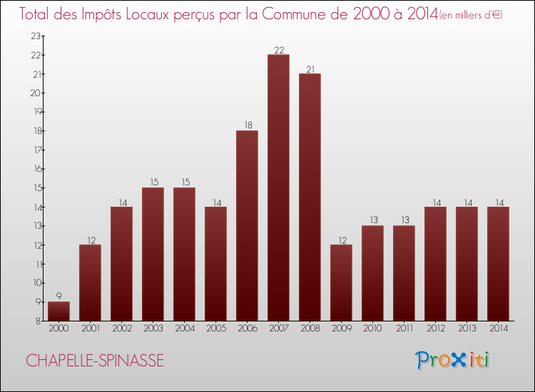 Evolution des Impôts Locaux pour la commune de CHAPELLE-SPINASSE de 2000 à 2014 Evolution des Impôts Locaux pour CHAPELLE-SPINASSE de 2000 à 2014