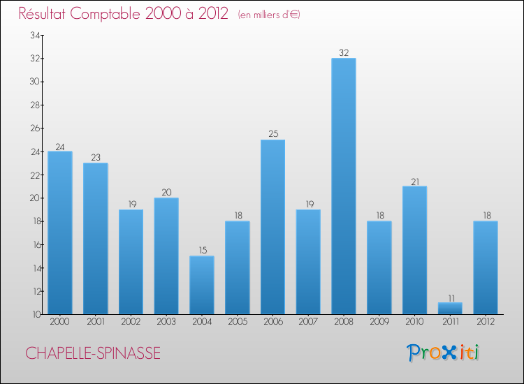 Evolution du résultat comptable pour la commune de CHAPELLE-SPINASSE de 2000 à 2012 Evolution du résultat comptable pour CHAPELLE-SPINASSE de 2000 à 2012